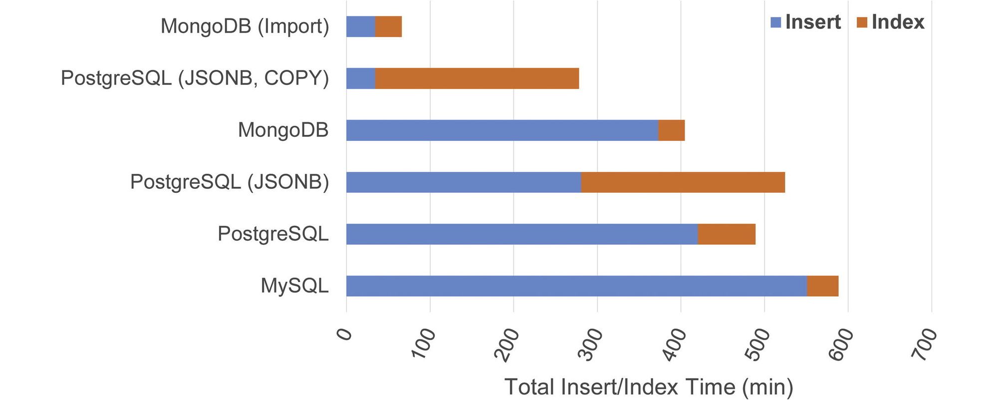 Bar graph demonstrating insert and index operation times for MongoDB, PostgreSQL, and MySQL.