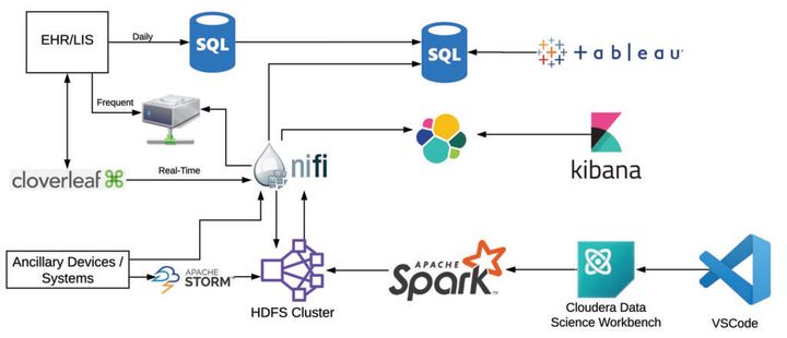 Agile Analytics & Operational Intelligence for COVID-19